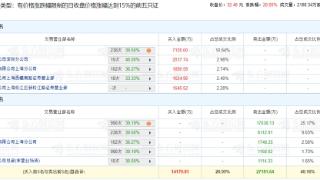 生益电子20CM涨停 机构净卖出1.82亿元