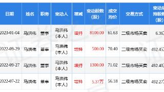 和林微纳：1月4日公司高管马洪伟增持公司股份合计8100股