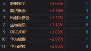 午评：创业板指涨2.47% 两市半日成交金额近6000亿