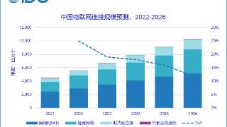 idc：预计中国物联网连接规模2022年达56亿个