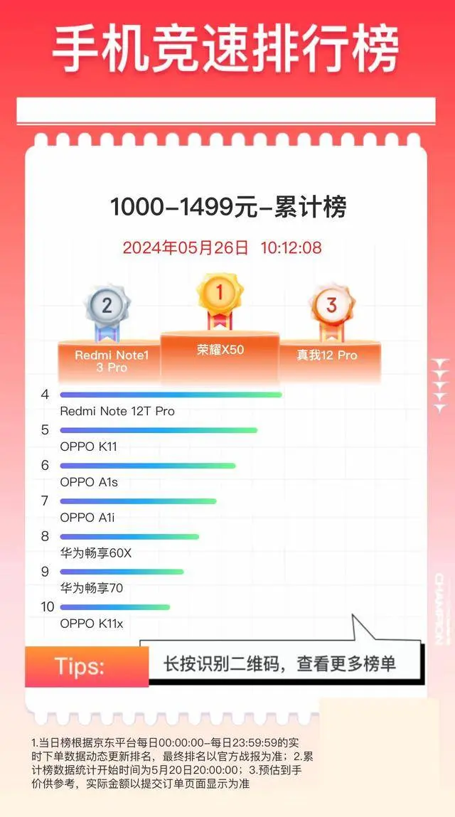 京东618千元机热卖榜：红米Note13 Pro排名第二，榜首仅1129元起