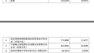 2800万元！聚辰股份增持喻芯半导体股权