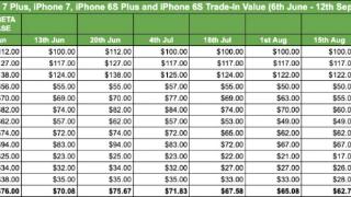 苹果发布ios17后iphone8/x机型贬值40%以上