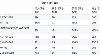 首个AI高考全卷评测结果发布：最高分303，数学全不及格