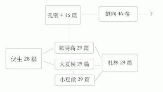 经历了秦朝焚书，《尚书》到底怎么流传下来的？