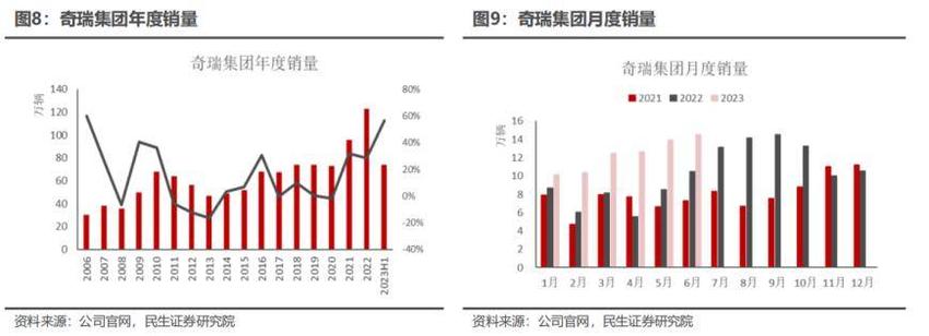 上半年汽车出口销量排名国内前二！奇瑞汽车产业链受益上市公司梳理