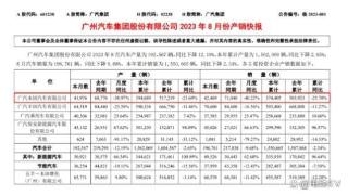 8月销量同比下降40.22%，广汽本田电气化遇坎