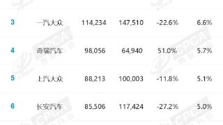 7月车企销量榜：通用五菱、丰田、上汽大众加一块也打不过比亚迪