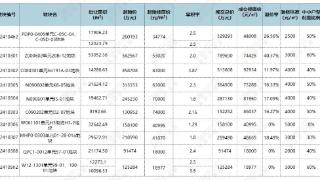 上海第7批集中供地：收金307亿元，市场活跃度回升，部分板块“杀疯了”