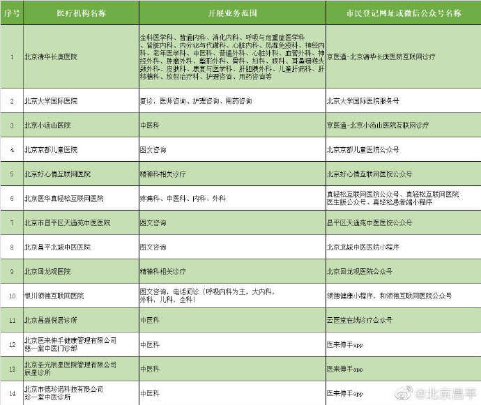 北京昌平：14家医疗机构开通互联网医疗服务，方便居民就医