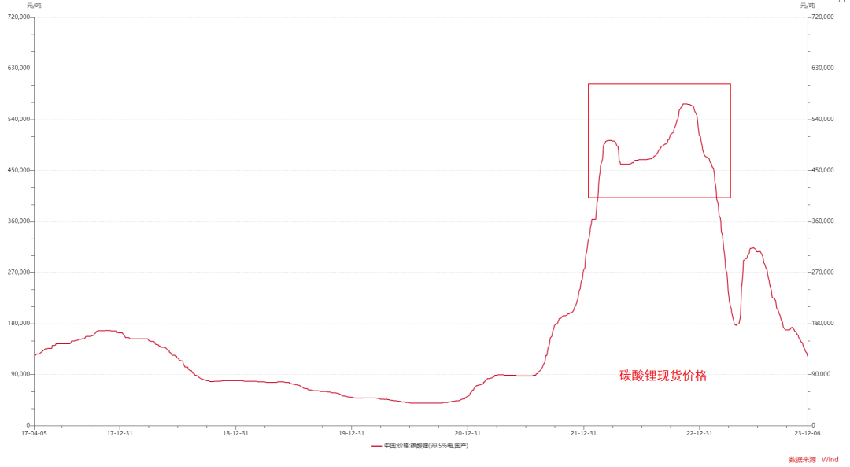 碳酸锂期货反弹！但锂矿股拐点真的来了？