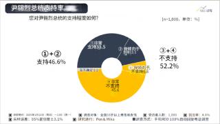 民调：尹锡悦支持率增至46%，接近历史最高纪录