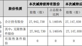华大九天：股东深圳国中中小基金减持79.57万股