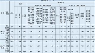 11月江苏查处违反中央八项规定精神问题631起 涉及县处级干部31人