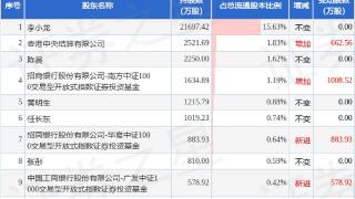 1月14日二六三发布公告，其股东减持1066.83万股