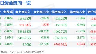 华谊兄弟(300027)报收于3.11元，下跌1.89%