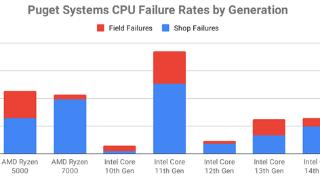 Puget报告：AMD锐龙7000故障率高于Intel酷睿13/14代！