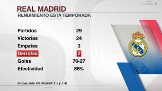 皇马本赛季战绩24胜3平2负，2场失利都是客场对阵马竞