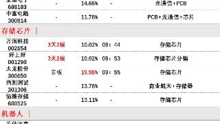 6月3日午间涨停分析