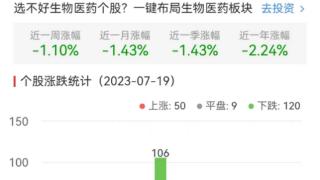 生物医药板跌0.44% 莎普爱思涨4.63%居首