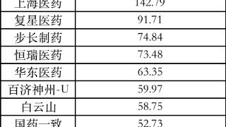 医药反腐进行时：A股药企销售费用超三千亿 学术推广费暗藏猫腻