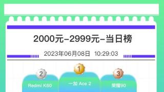 2000元挡位手机激战正酣！一加Ace2拿下榜首