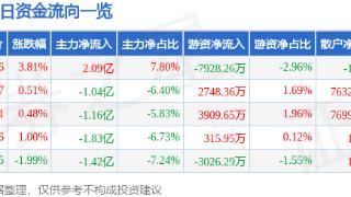 中兴通讯(000063)报收于32.46元，上涨3.81%