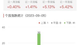 银行板块跌1.44% 齐鲁银行涨0.24%居首