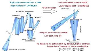 极紫外光刻技术获突破：可大幅提高能源效率，降低半导体制造成本