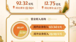 三七互娱上半年归母扣非净利润12.75亿元，同比增长14.27%