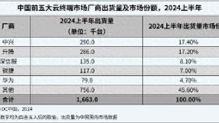 2024年上半年中国云终端市场出货量超预期