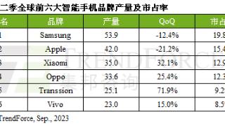 全球产量最高的6个手机品牌：苹果第二 华为未上榜