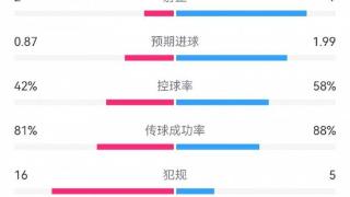 皇马2-0赫塔费全场数据对比：射门16-10射正9-2犯规5-16