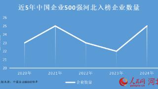 【冀观察】中国企业500强发布，河北企业的进与退