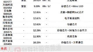 7月13日午间涨停分析