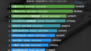 性能最猛的旗舰！红魔10 Pro+登上安卓性能巅峰