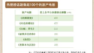 浙产电影2024年贡献了超1500个话题登上热搜