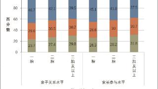 聚焦六 一胎家庭的亲子关系是否比多胎更好？