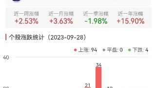 消费电子板块涨4.26% 格林精密涨20.02%居首