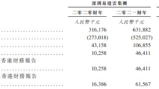 易达云3年营收共16.6亿调整净利共1亿 去年净利降5%