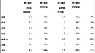 2023年第二季度中东地区智能手机市场分析报告