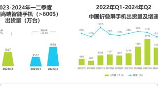 华为领跑折叠屏手机市场！各厂商加速布局 “一极多强”格局显现