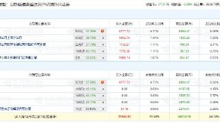 姚记科技跌6.7%机构净卖1亿元 兴业证券今刚维持增持