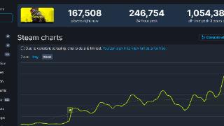 《赛博朋克2077》在线玩家破24万