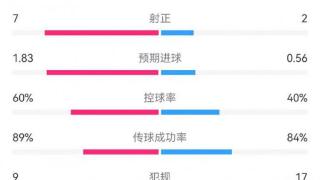 皇马2-0贝蒂斯数据：射门21-11，射正7-2，犯规9-17，角球7-3