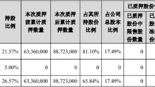 金徽酒：控股股东亚特集团质押2536.3万股