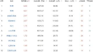 午评：沪指半日涨0.1% 教育板块领涨