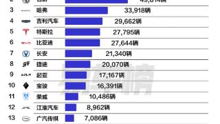 10月车企出口销量榜：奇瑞断层式领先 出口超8万台