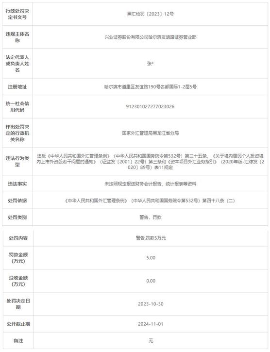 兴业证券哈尔滨某证券营业部被罚 未按规定报送资料