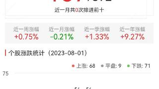 碳中和板块跌0.21% 华西能源涨10.14%居首